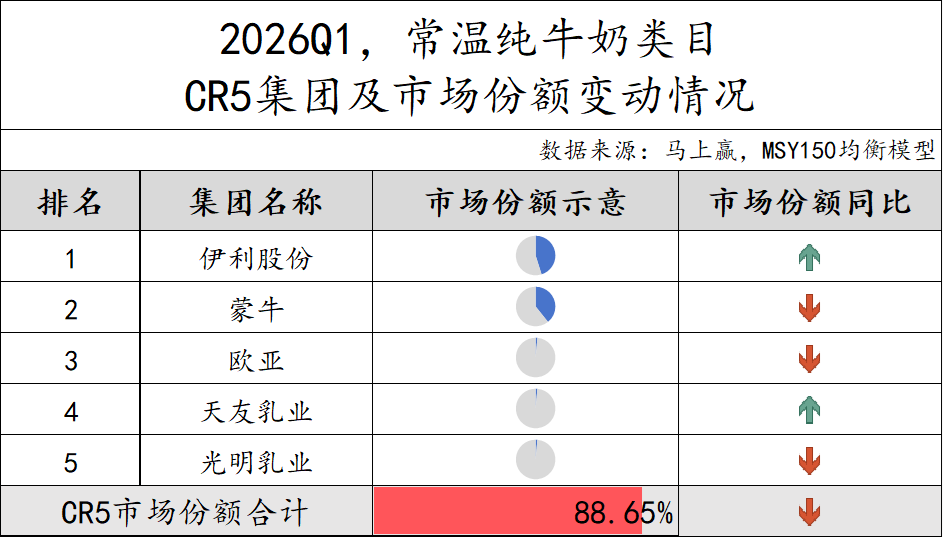 一季度,这些品牌的乳制品卖得更好!