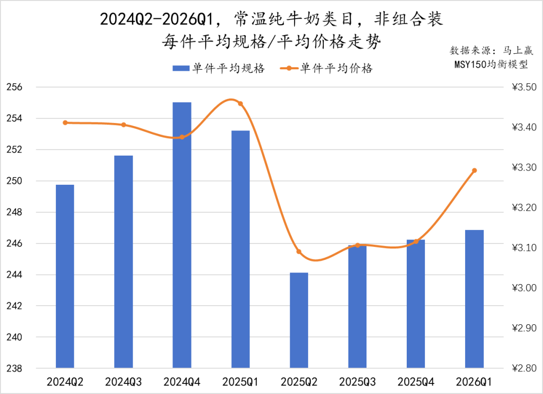 一季度,这些品牌的乳制品卖得更好!