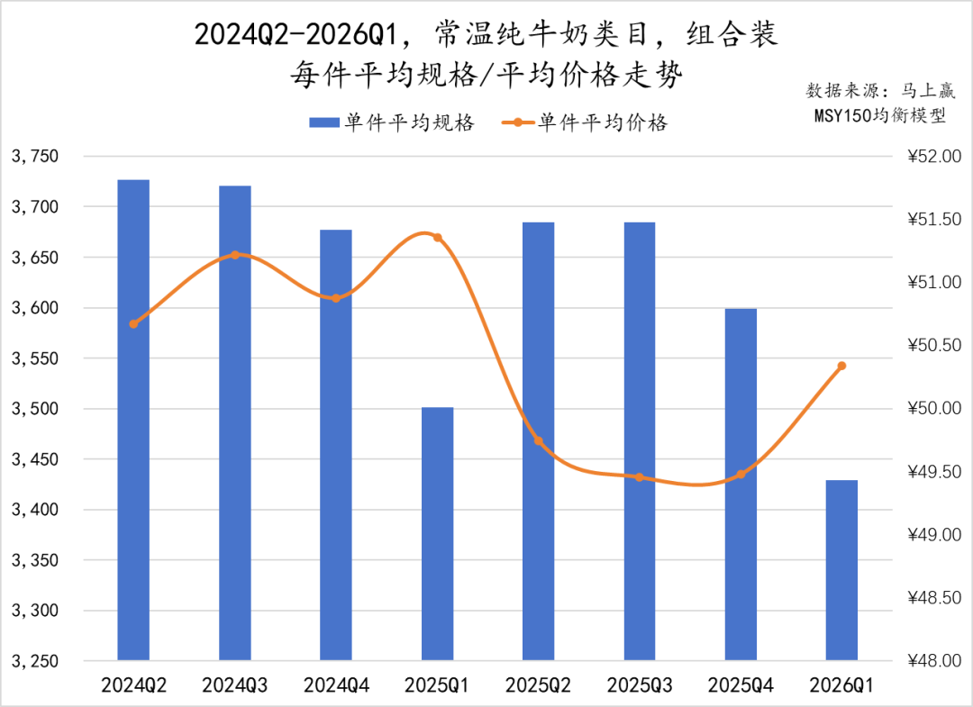一季度,这些品牌的乳制品卖得更好!