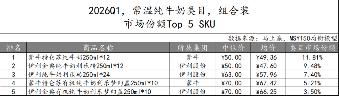 一季度,这些品牌的乳制品卖得更好!