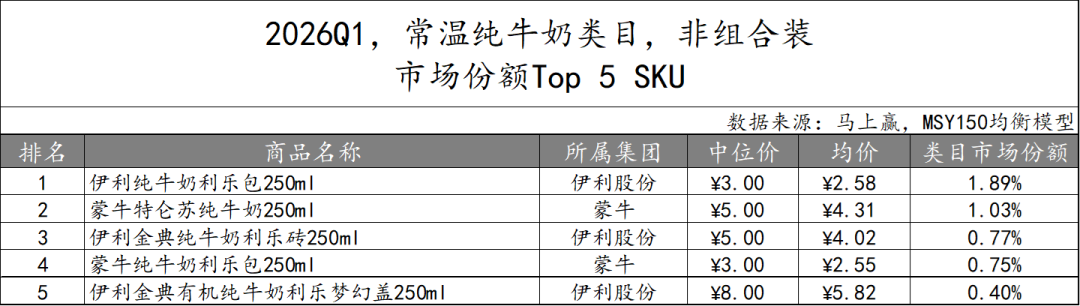 一季度,这些品牌的乳制品卖得更好!