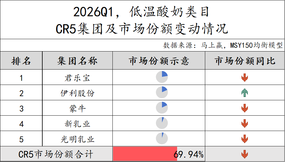 一季度,这些品牌的乳制品卖得更好!