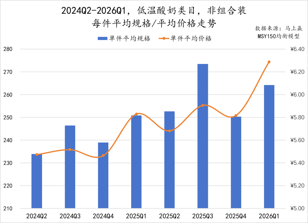 一季度,这些品牌的乳制品卖得更好!