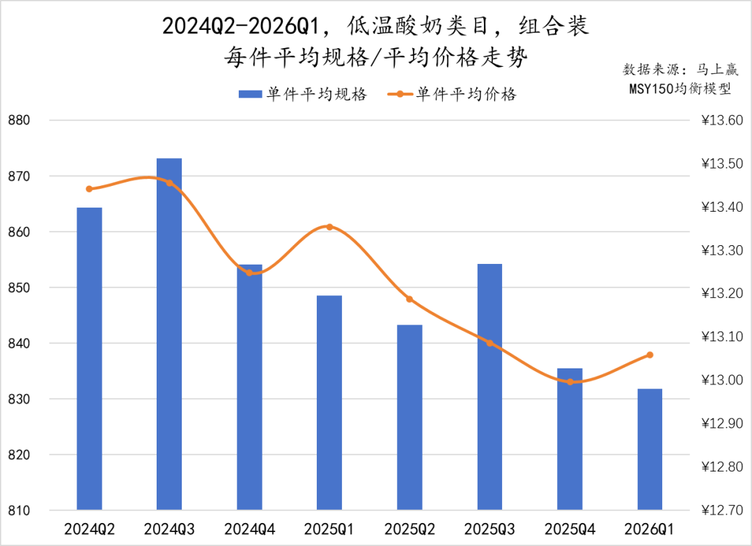 一季度,这些品牌的乳制品卖得更好!