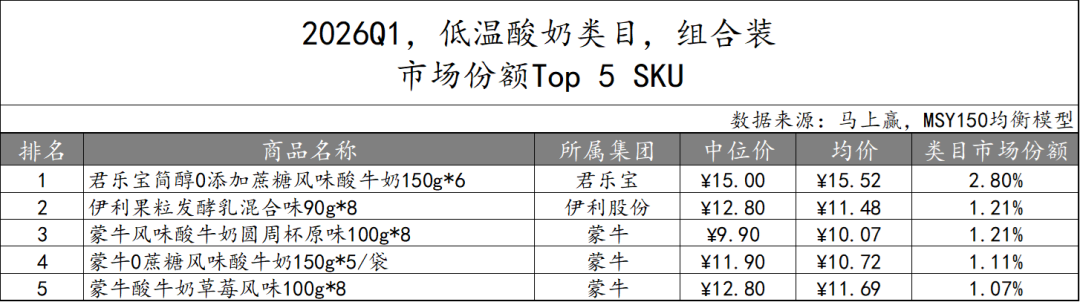 一季度,这些品牌的乳制品卖得更好!
