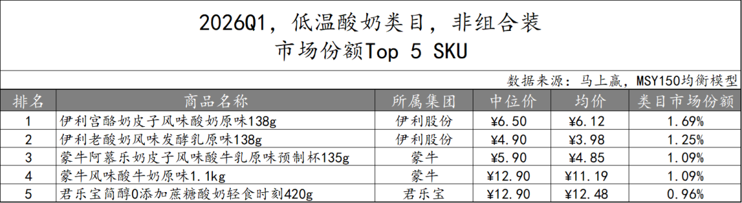一季度,这些品牌的乳制品卖得更好!