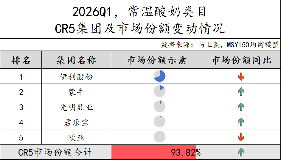 一季度,这些品牌的乳制品卖得更好!