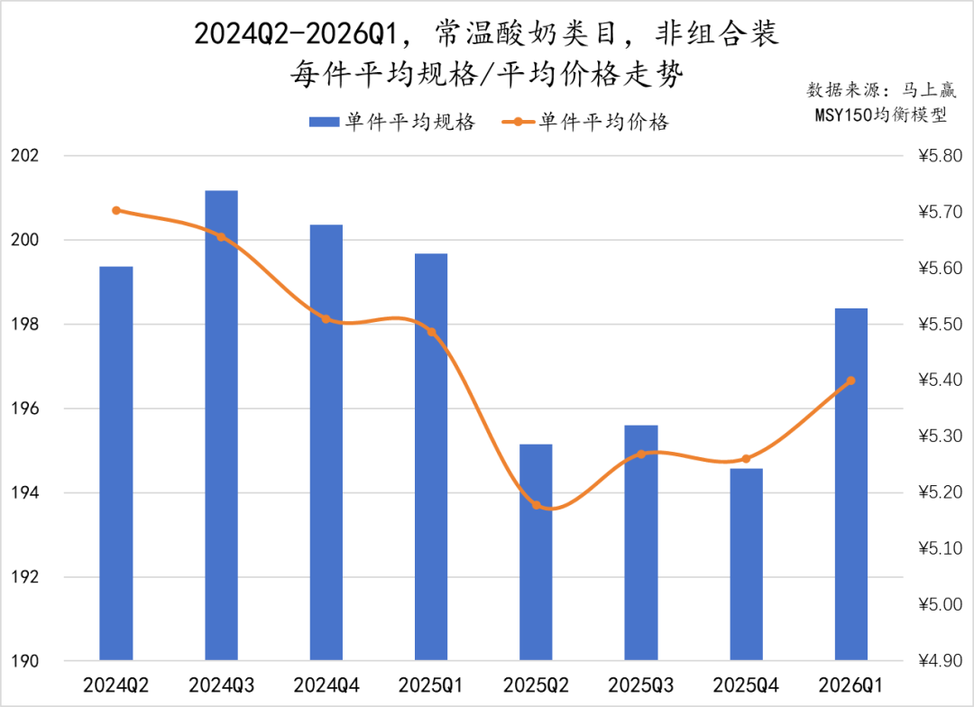 一季度,这些品牌的乳制品卖得更好!