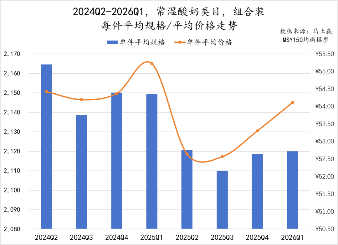 一季度,这些品牌的乳制品卖得更好!