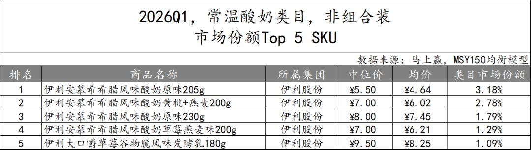 一季度,这些品牌的乳制品卖得更好!