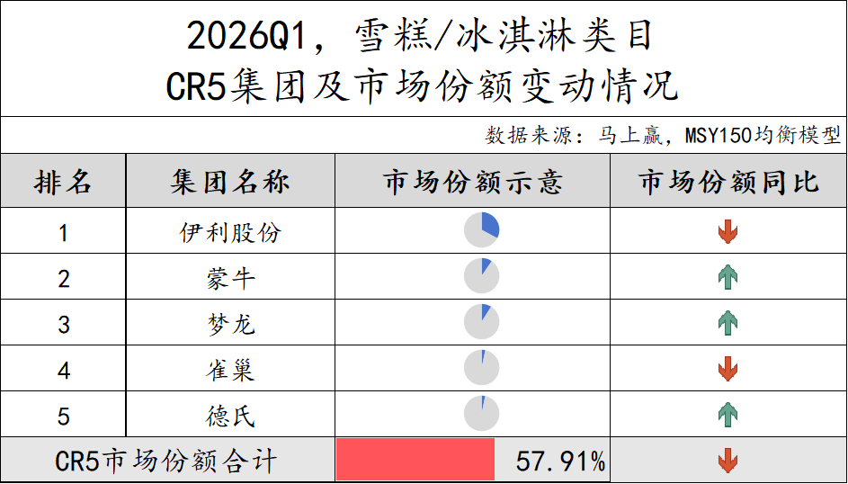 一季度,这些品牌的乳制品卖得更好!