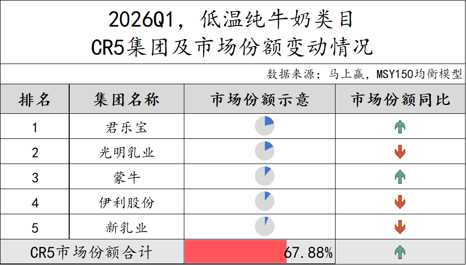 一季度,这些品牌的乳制品卖得更好!