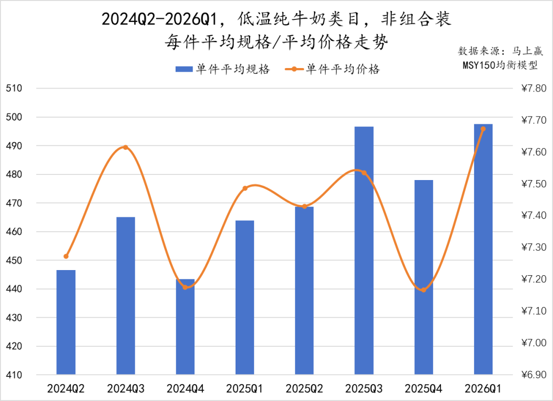 一季度,这些品牌的乳制品卖得更好!