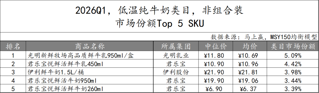 一季度,这些品牌的乳制品卖得更好!