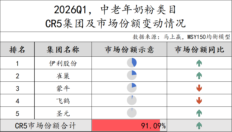一季度,这些品牌的乳制品卖得更好!