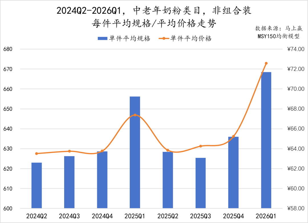 一季度,这些品牌的乳制品卖得更好!