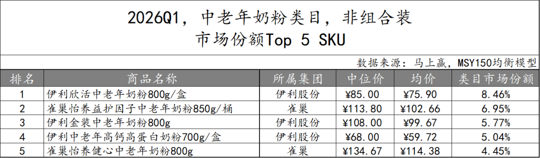 一季度,这些品牌的乳制品卖得更好!