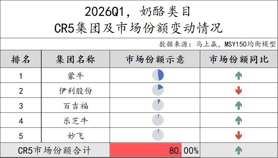 一季度,这些品牌的乳制品卖得更好!