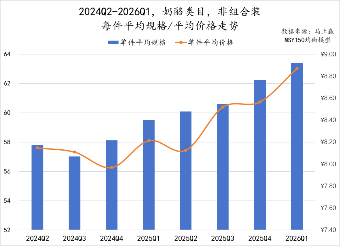 一季度,这些品牌的乳制品卖得更好!