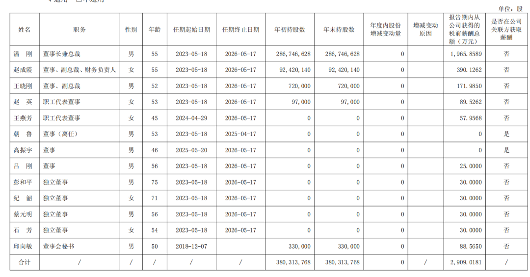 伊利潘刚、光明黄黎明、新乳业席刚……19家A股上市乳企高管,2025年的薪酬是多少?
