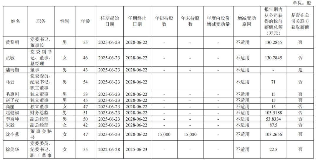 伊利潘刚、光明黄黎明、新乳业席刚……19家A股上市乳企高管,2025年的薪酬是多少?