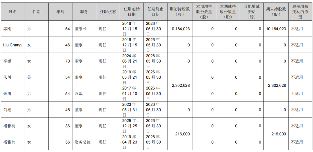 伊利潘刚、光明黄黎明、新乳业席刚……19家A股上市乳企高管,2025年的薪酬是多少?