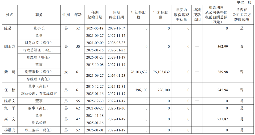 伊利潘刚、光明黄黎明、新乳业席刚……19家A股上市乳企高管,2025年的薪酬是多少?