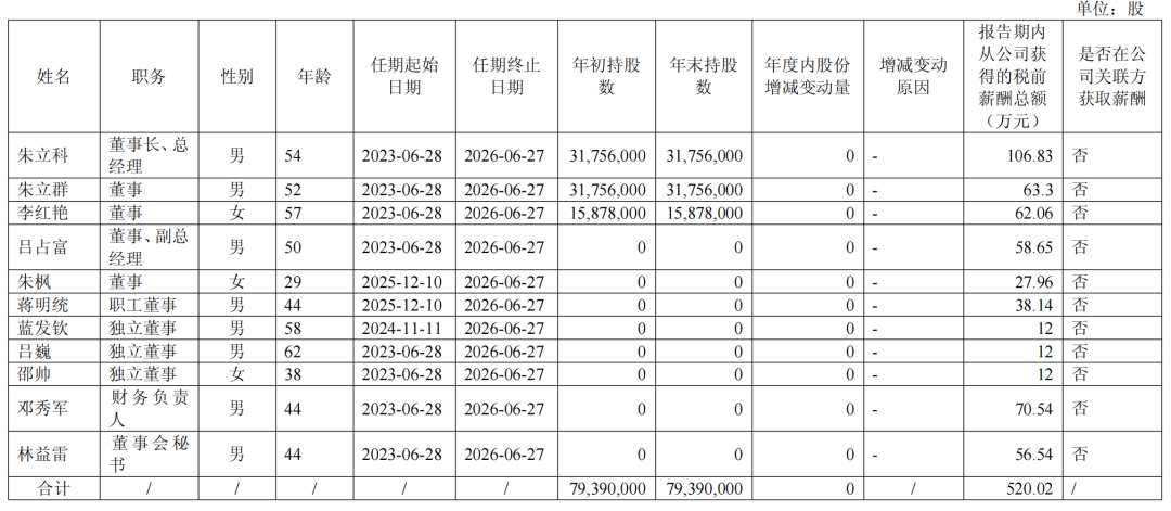 伊利潘刚、光明黄黎明、新乳业席刚……19家A股上市乳企高管,2025年的薪酬是多少?