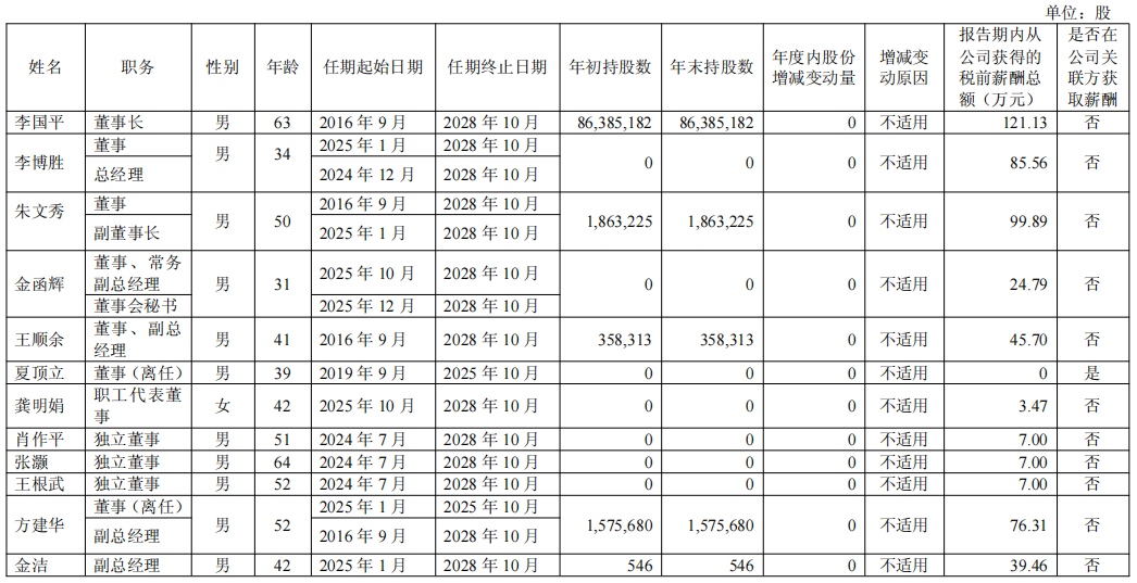 伊利潘刚、光明黄黎明、新乳业席刚……19家A股上市乳企高管,2025年的薪酬是多少?