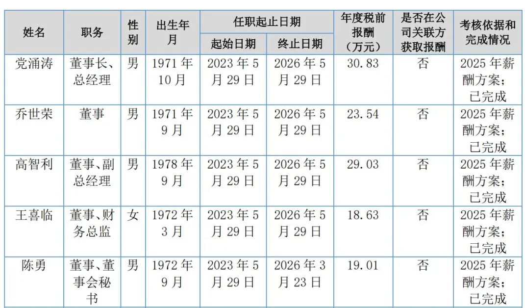 伊利潘刚、光明黄黎明、新乳业席刚……19家A股上市乳企高管,2025年的薪酬是多少?