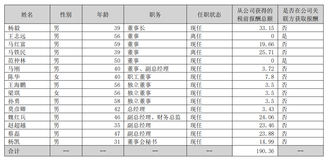 伊利潘刚、光明黄黎明、新乳业席刚……19家A股上市乳企高管,2025年的薪酬是多少?