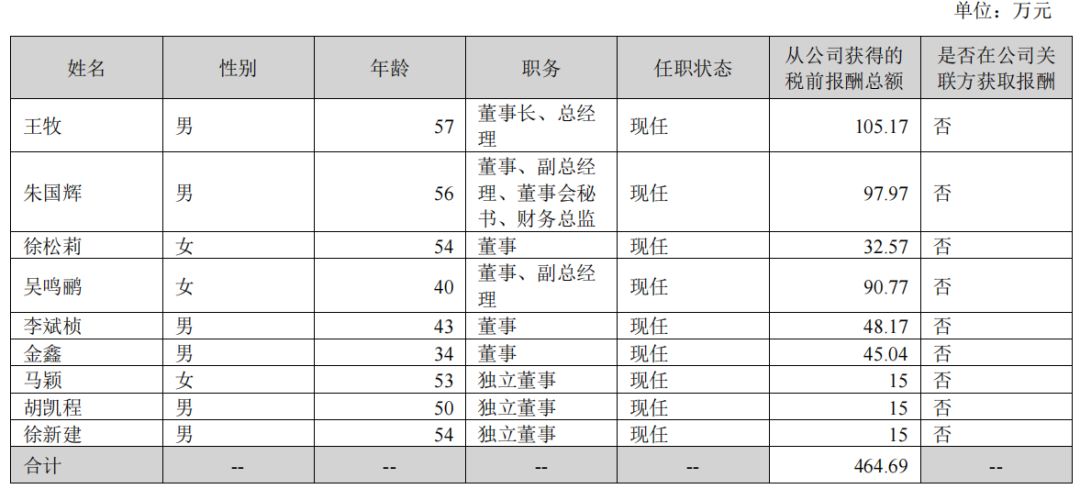 伊利潘刚、光明黄黎明、新乳业席刚……19家A股上市乳企高管,2025年的薪酬是多少?