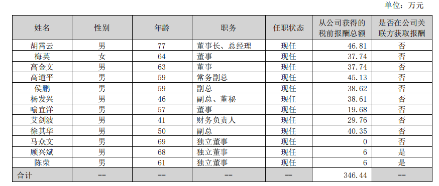 伊利潘刚、光明黄黎明、新乳业席刚……19家A股上市乳企高管,2025年的薪酬是多少?