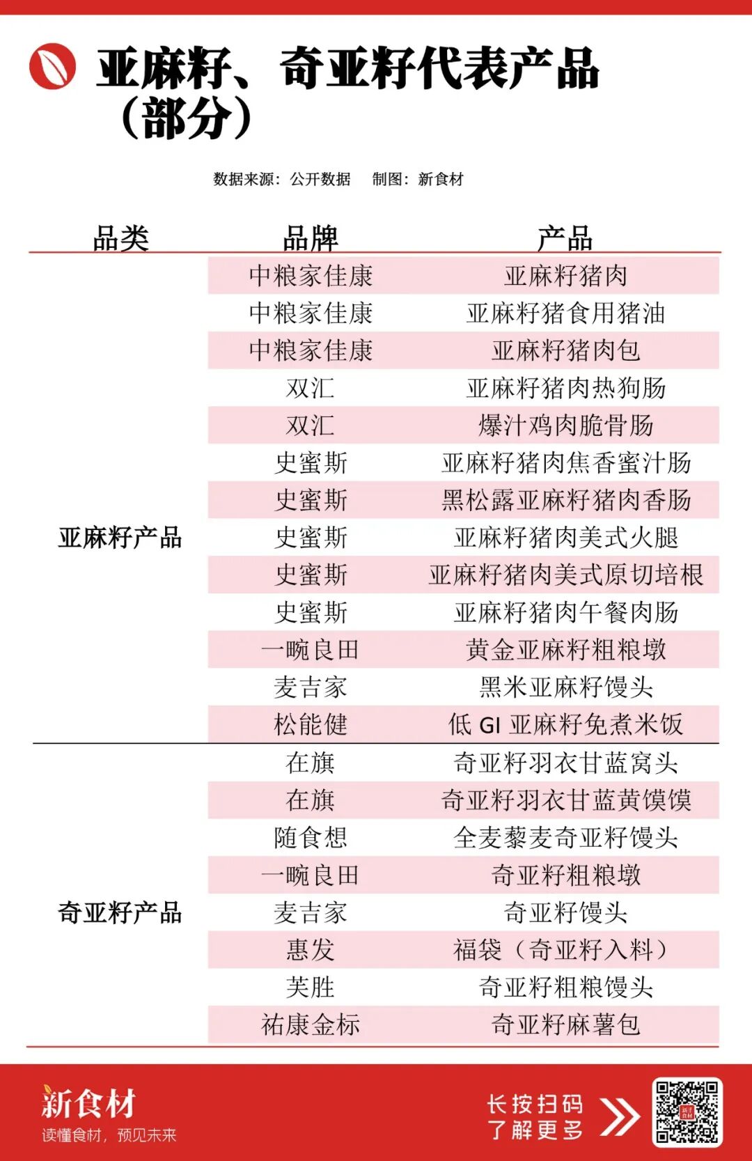 吸引双汇、中粮、在旗等重磅加码，又一超级食材在山姆、胖东来卖爆了！