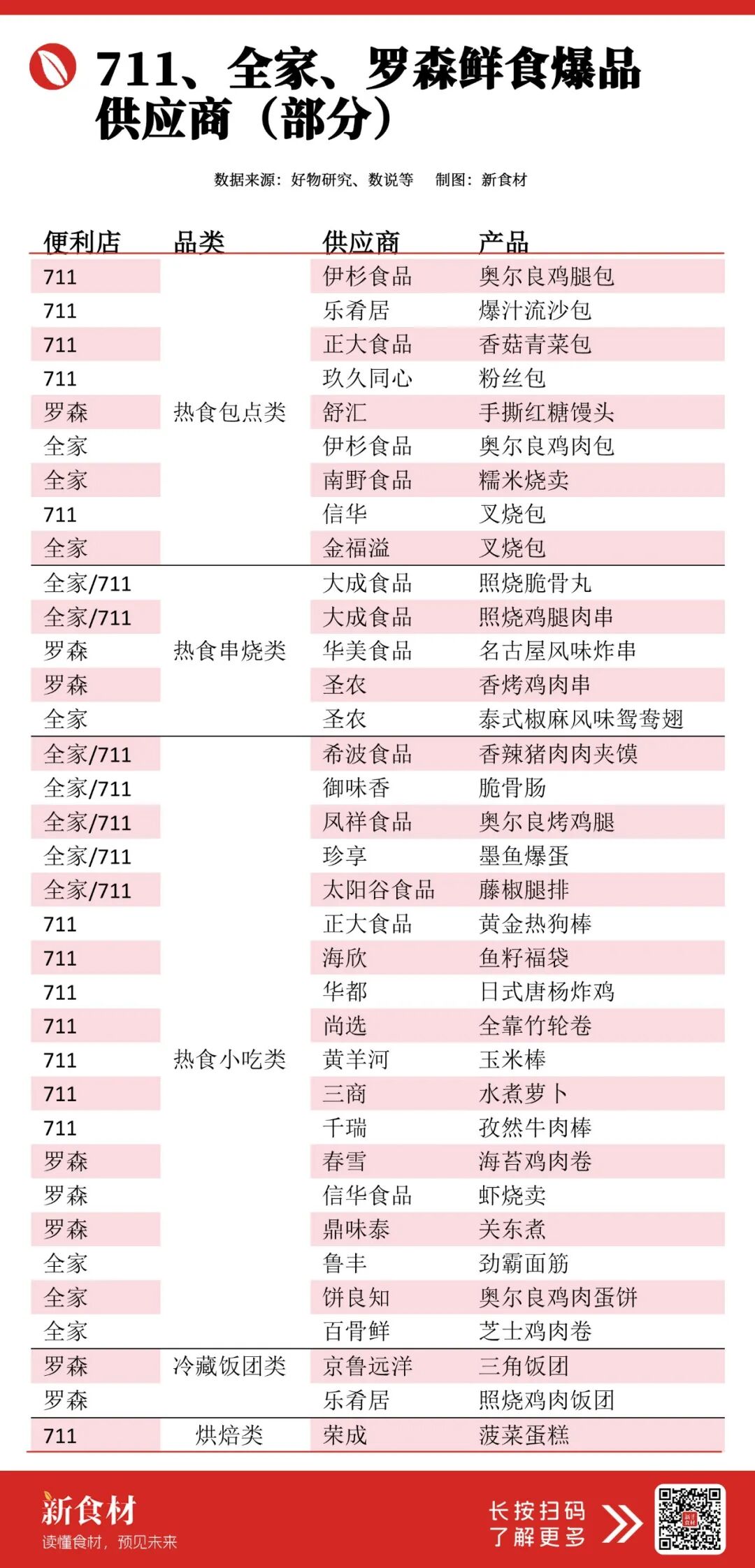 抢滩20万家便利店“鲜食”新机,食企密集落子!(附30+爆款供应商名录)