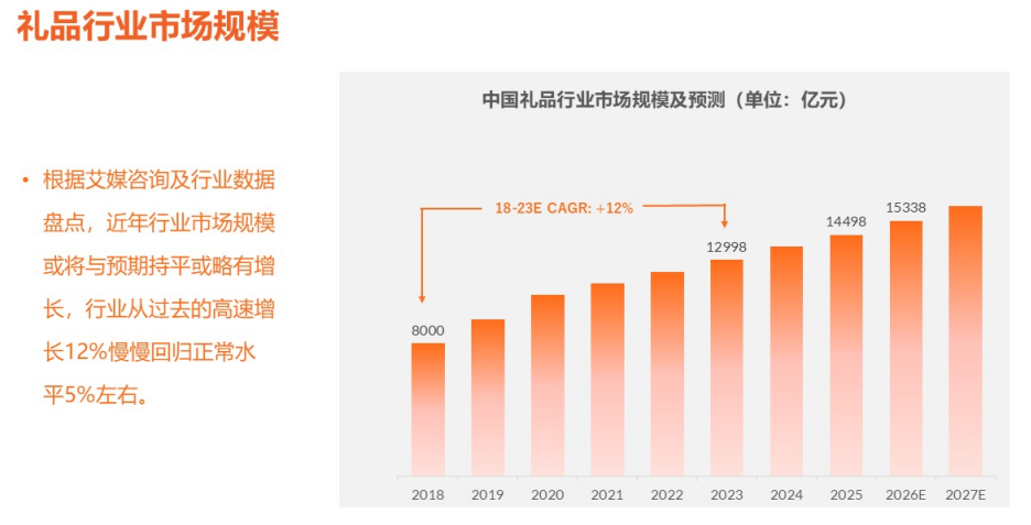 万亿礼品市场，食品饮料品牌入局正当时！