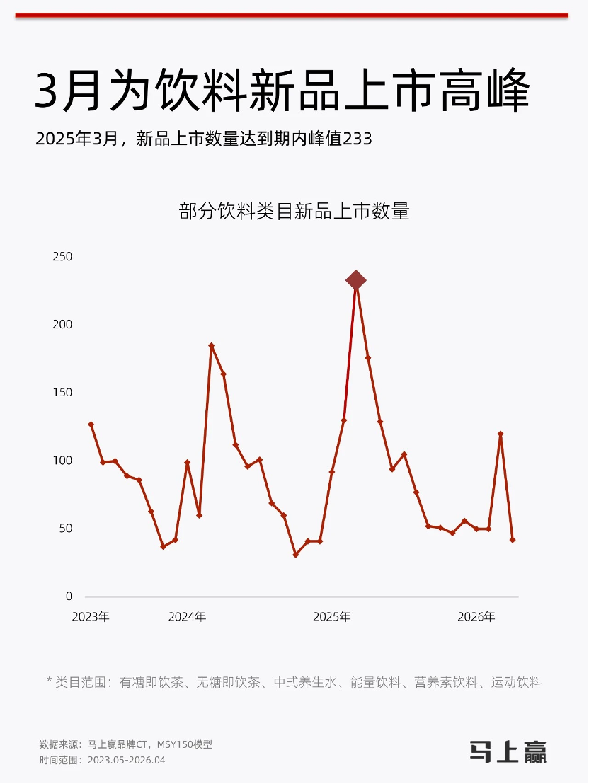 东鹏大咖5月销售份额升至行业第二，夏进乳业进军中式养生牛奶……