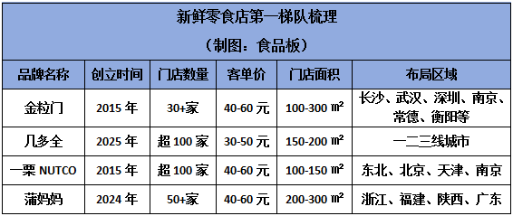 金粒门华东首店三天破100万，几多全、一栗接连炸场，新鲜零食赛道厂商该抓住哪些机会？