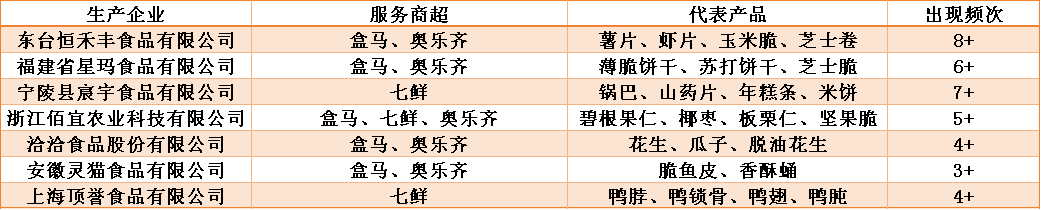 起底盒马、山姆、七鲜200+自有品牌零食:谁在批量造爆款?