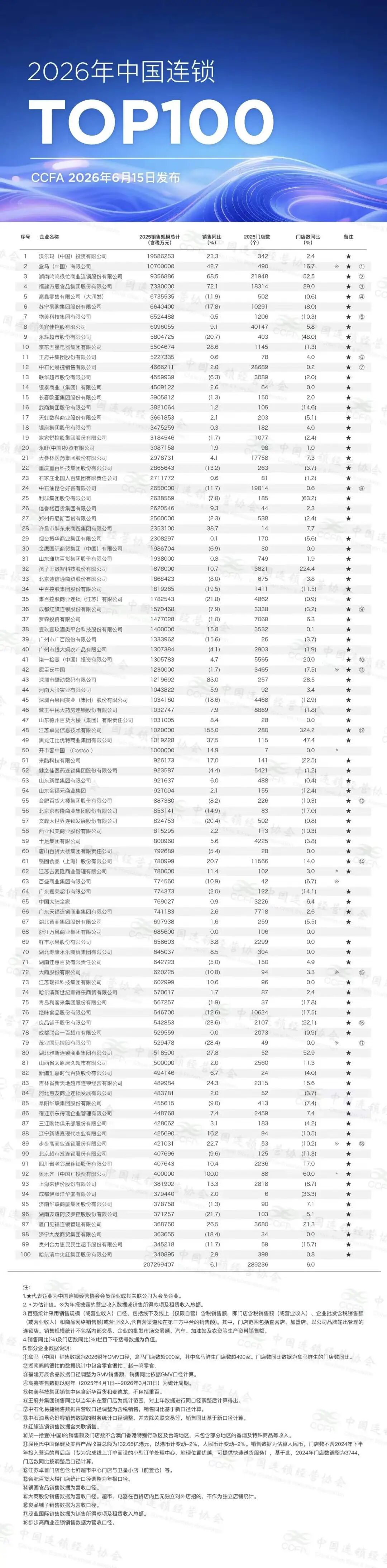 连锁TOP100发布：量贩狂飙，商超加码，盯上了同一门生意……