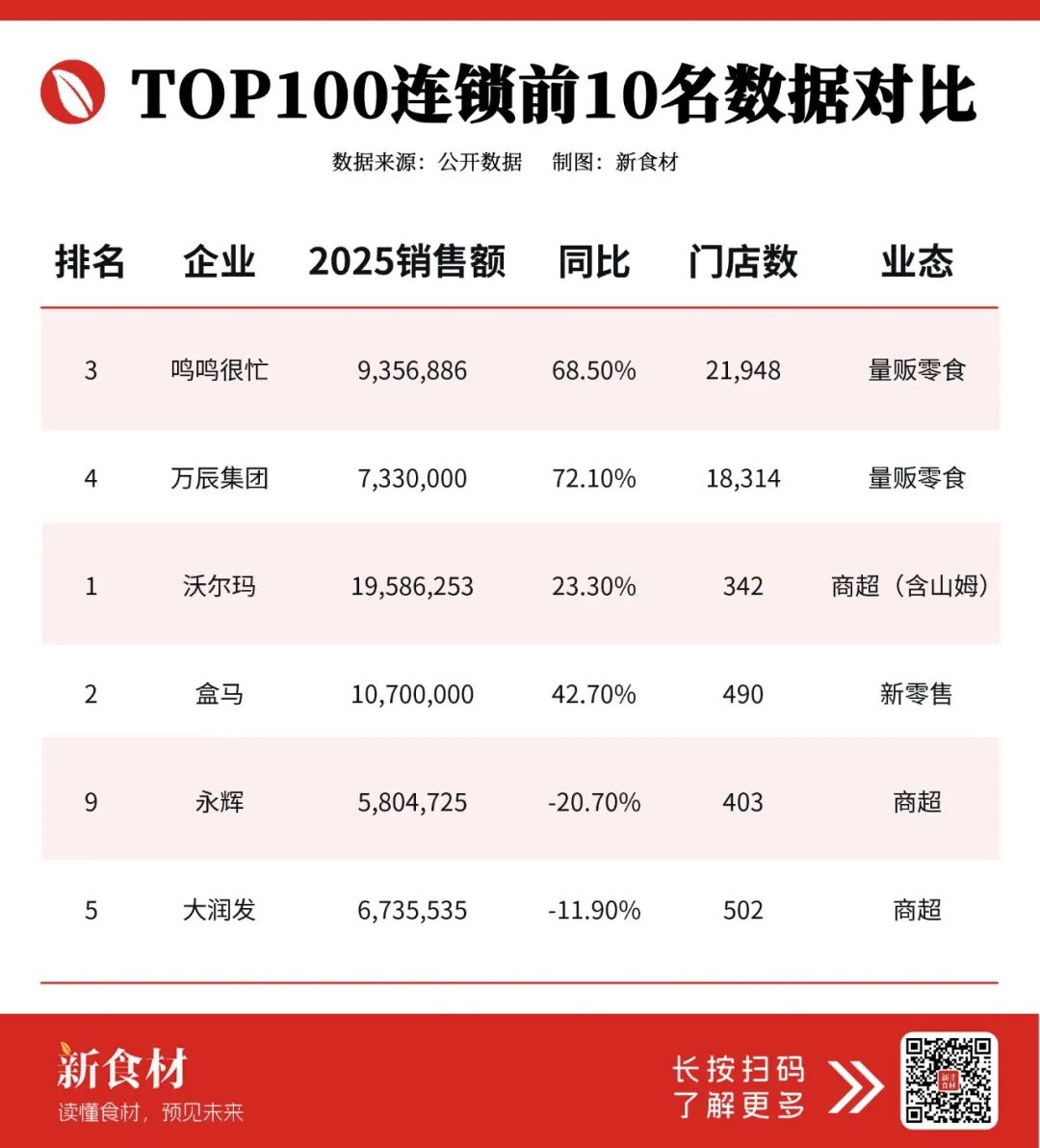 连锁TOP100发布：量贩狂飙，商超加码，盯上了同一门生意……