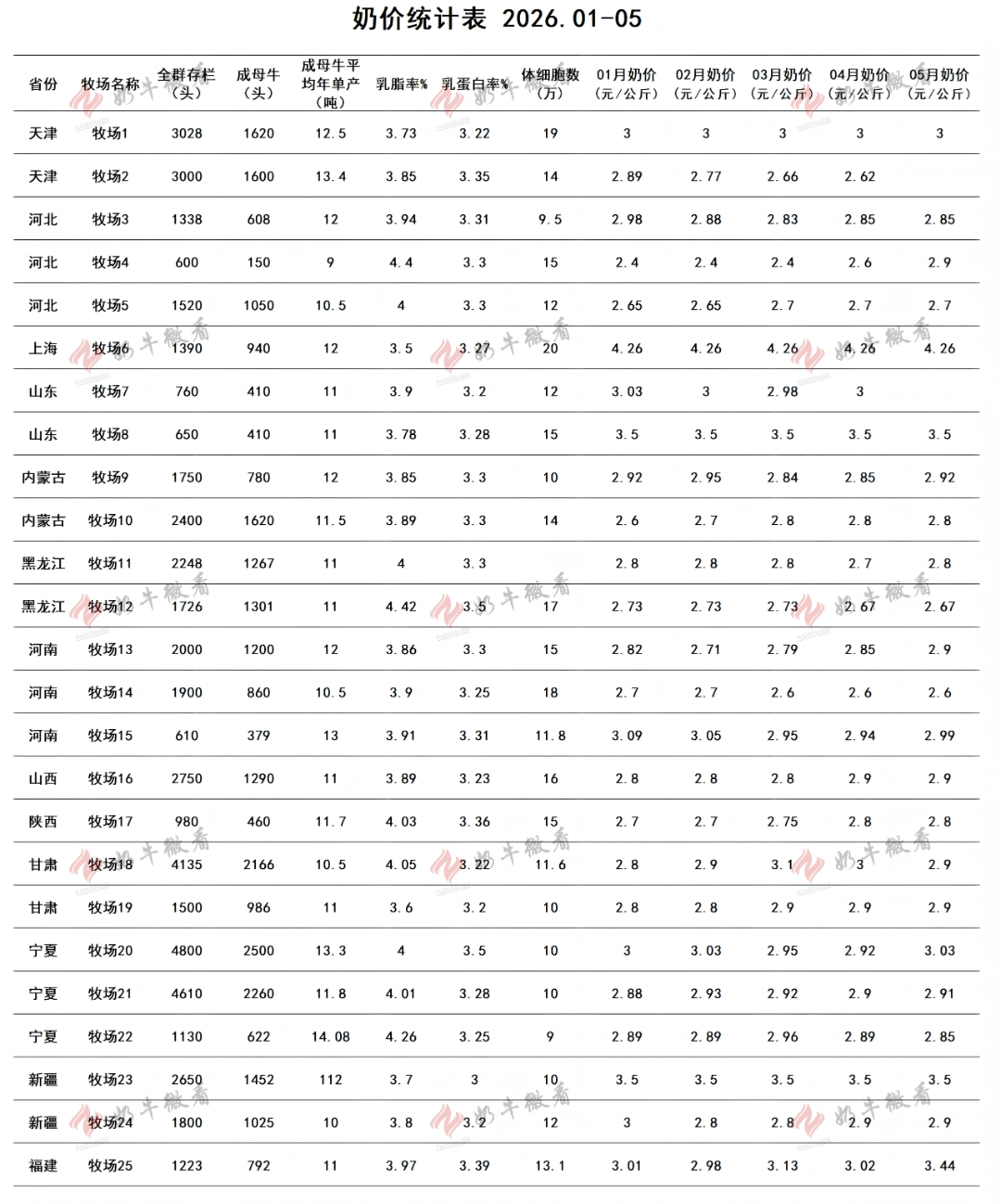 5家规模化牧场调研实录:国内奶业深度调整仍在持续!"
