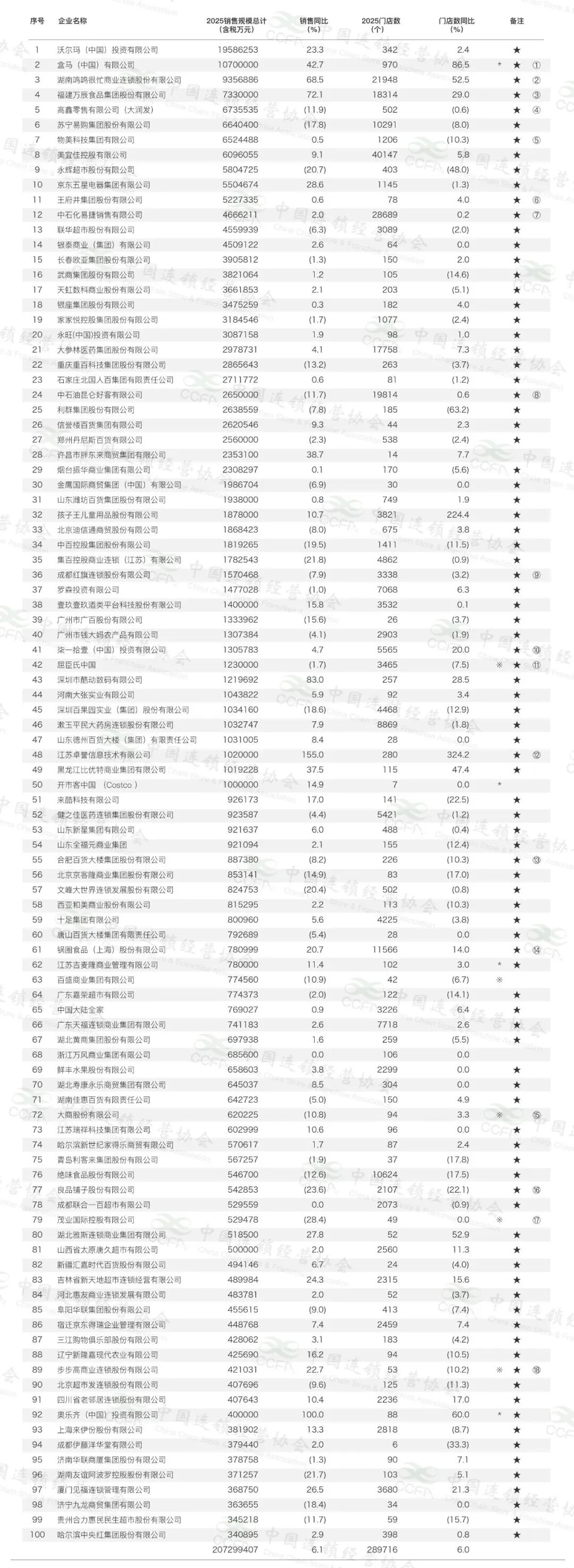 伊利受邀参加多地活动，都推介了啥？澳优、李子园等乳企的新项目有何进展？“2026年中国连锁Top100” 发布……