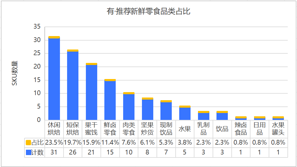 半年磨一剑,有·推荐新鲜零食有啥不一样?