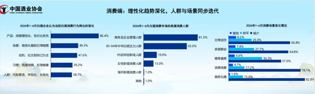 直击2026白酒中期之变，核心数据一览！