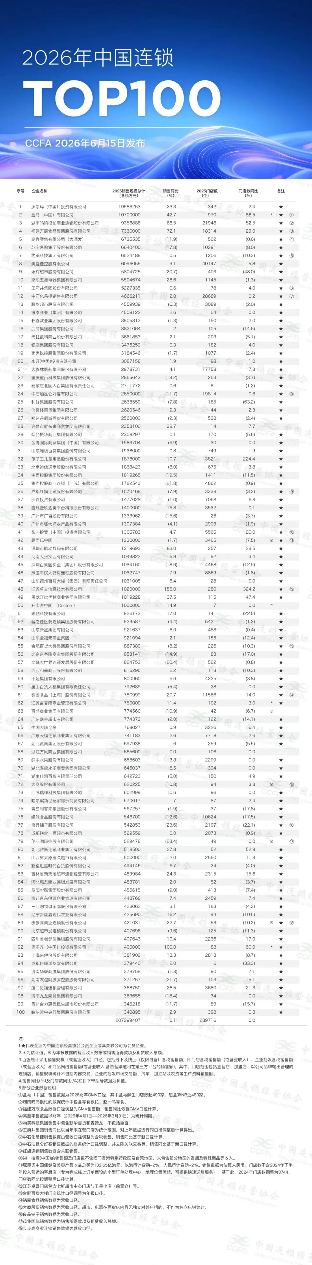忽然一周 | 元气森林上新“冰能量”，2026年中国连锁TOP100出炉，大润发全国首家M会员商店轻享店开业……