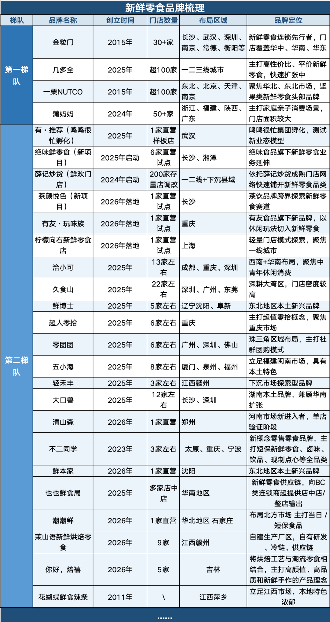 一张表带你读懂新鲜零食品牌全景！
