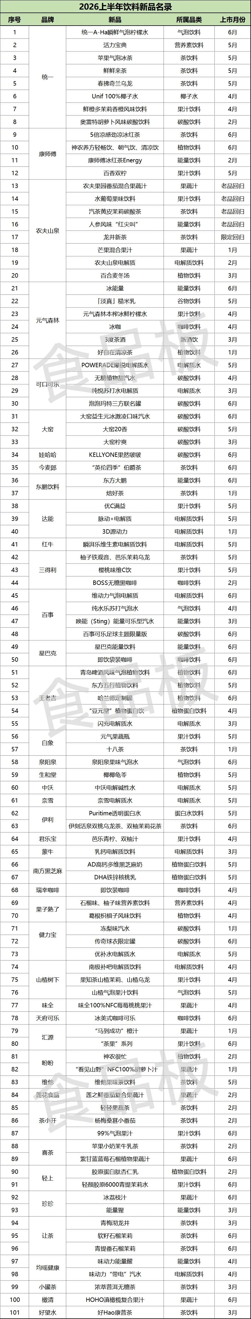 复盘上半年100+款饮料新品，我们发现了这些趋势……
