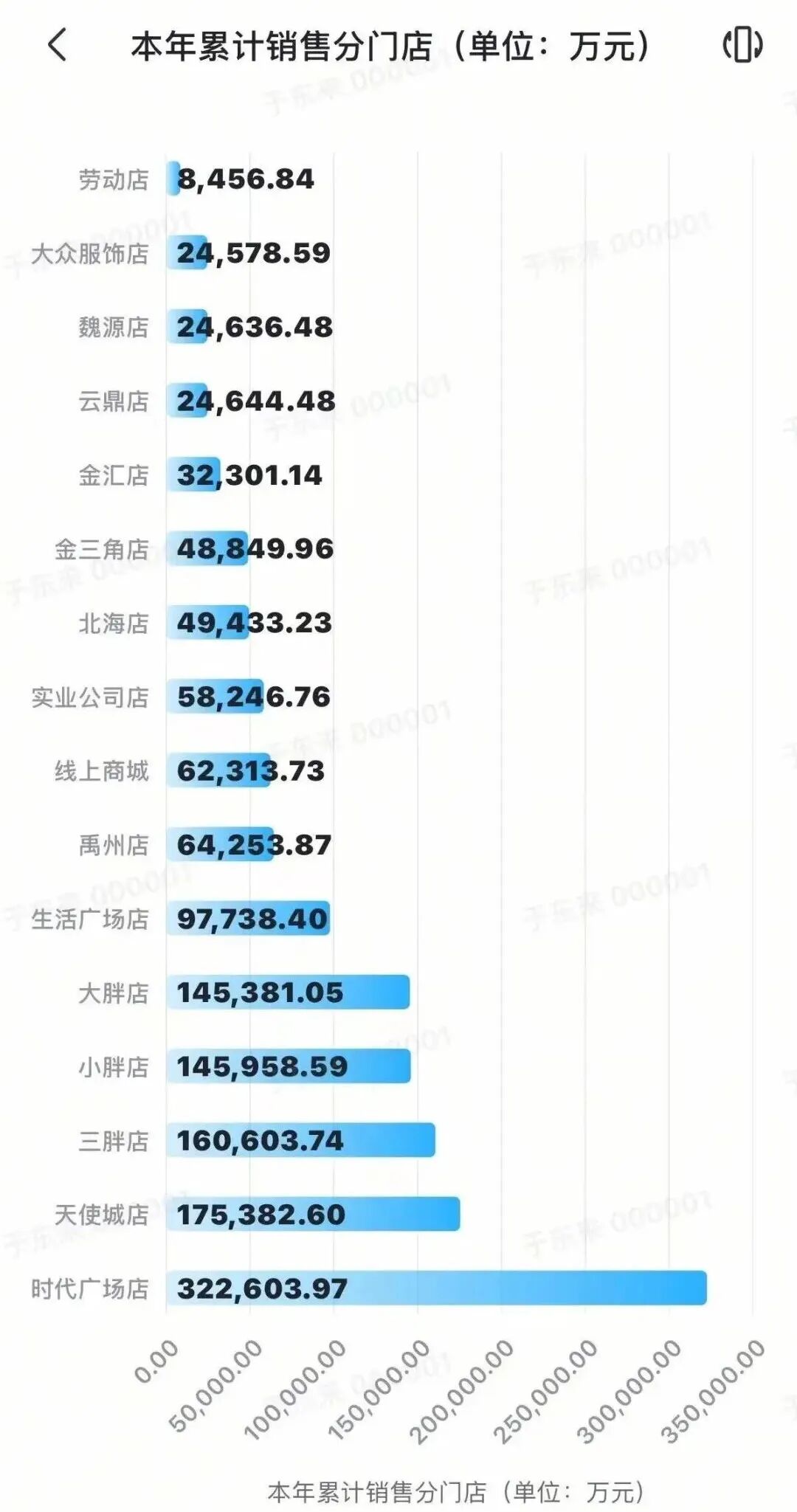 39.5亿元!胖东来上半年业绩再创新高,郑州首店进度曝光!"