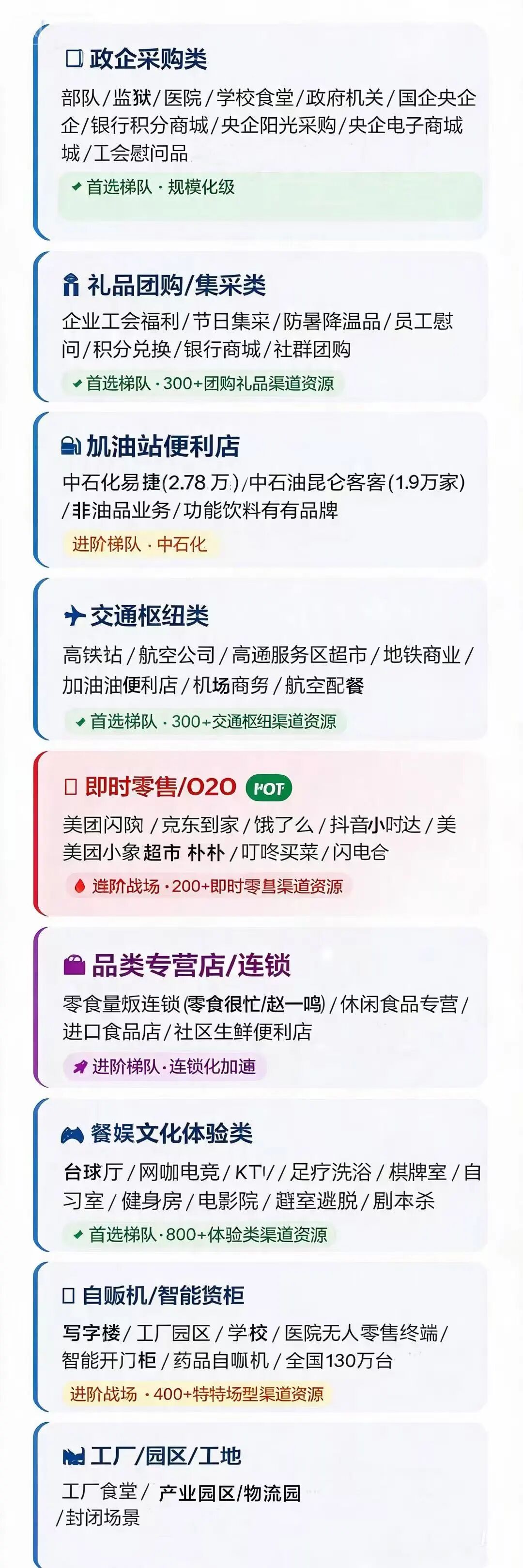 一张表读懂“特渠九大渠道”全分类!